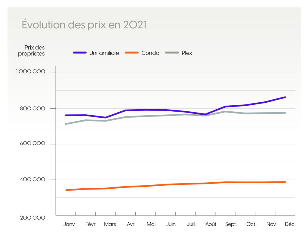 Stats évolution des prix en 2021 - immobilier bilan Ahuntsic