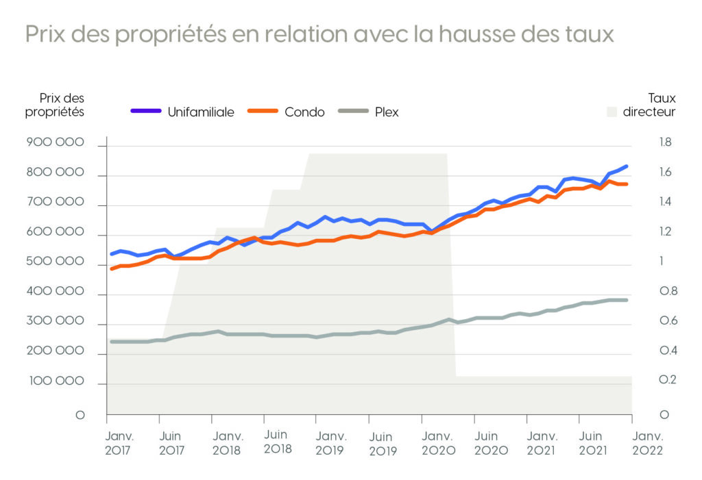 Prix des propriétés en relation avec la hausse des taux - immobilier bilan Ahuntsic