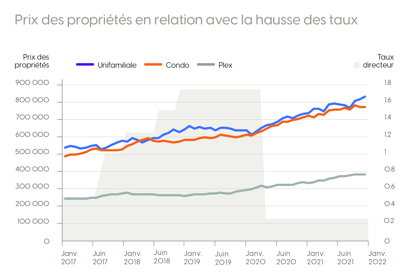 Prix des propriétés en relation avec la hausse des taux - bilan marché immobilier Villeray