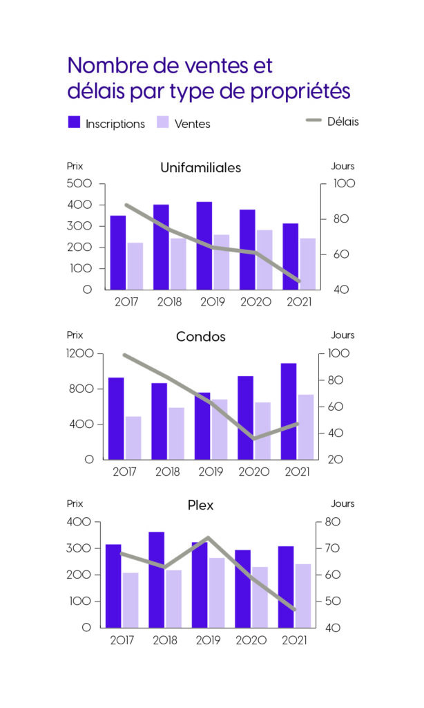 Nombre de ventes et délai par type de propriété - immobilier bilan Ahuntsic