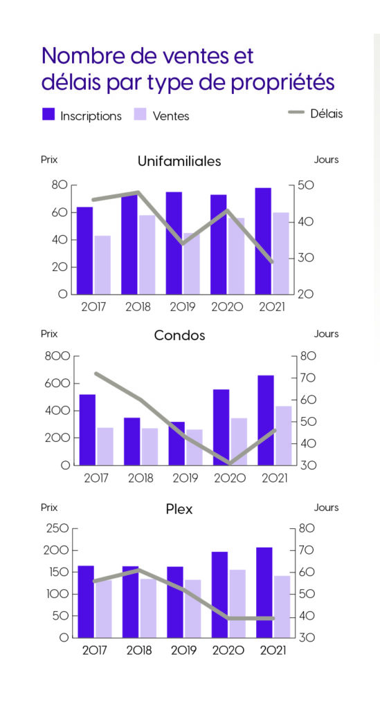 Nombre de ventes et délais par type de propriété - bilan marché immobilier Villeray