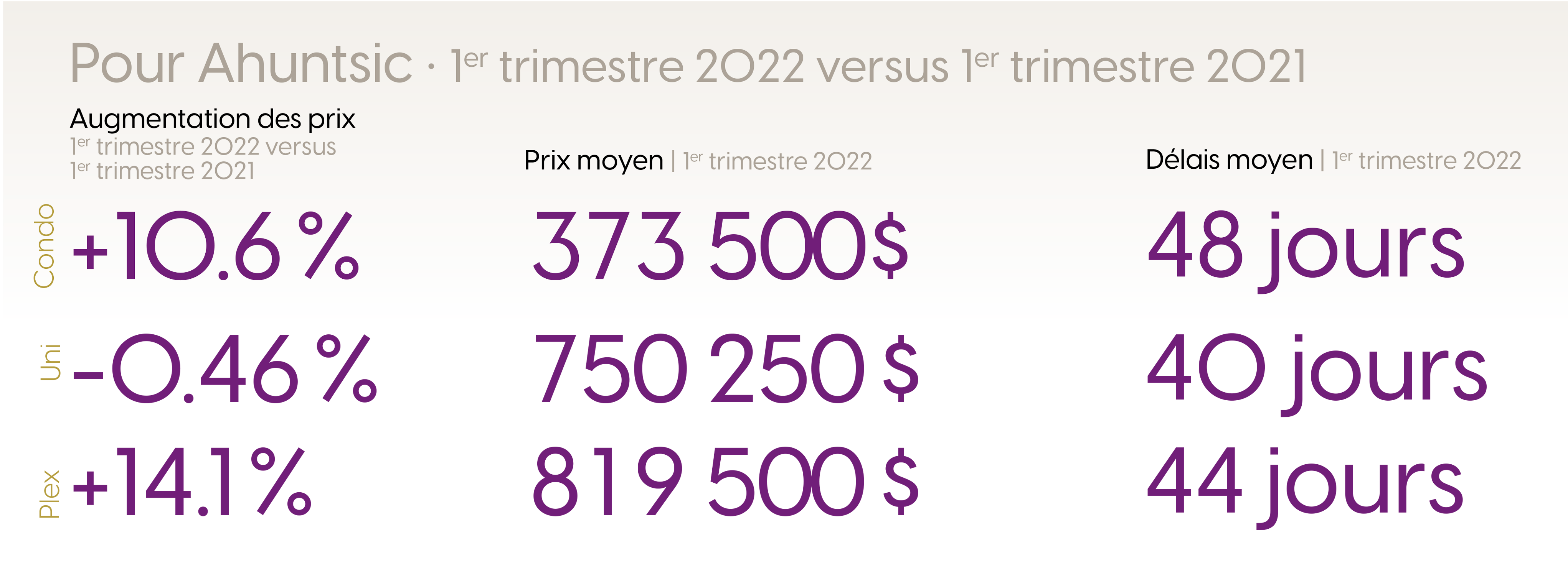 Statistiques pour le premier trimestre du marché immobilier de Ahuntsic 2022 versus 2021