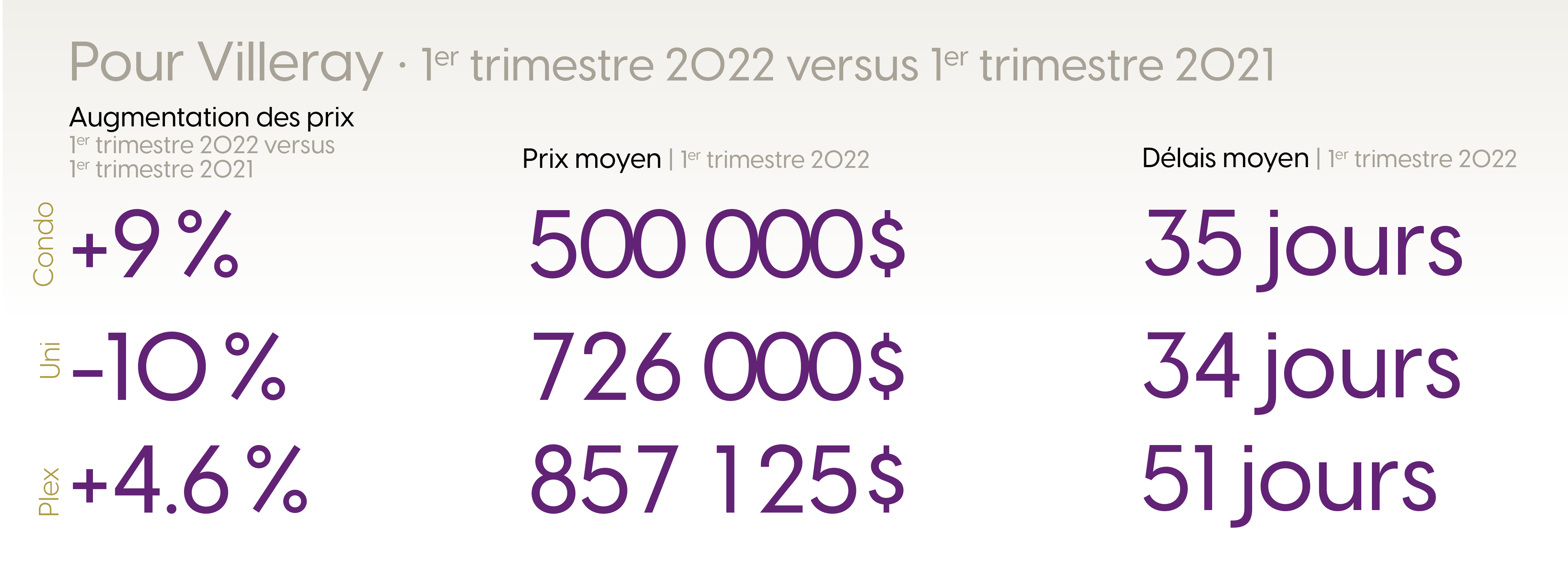 Statistiques pour le premier trimestre du marché immobilier de Villeray 2022 versus 2021