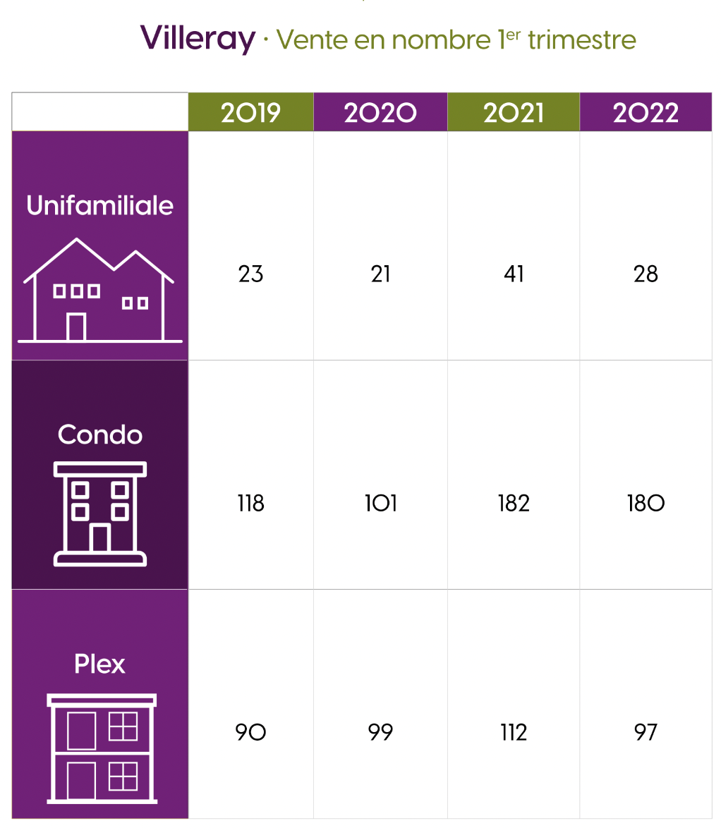 Nombre de vente en 2019-2020-2021 et 2022 dans Villeray